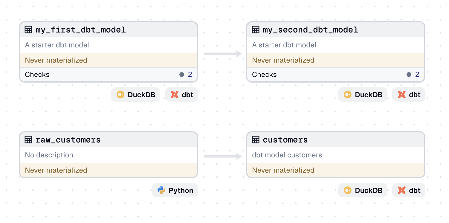 Screenshot of dbt lineage